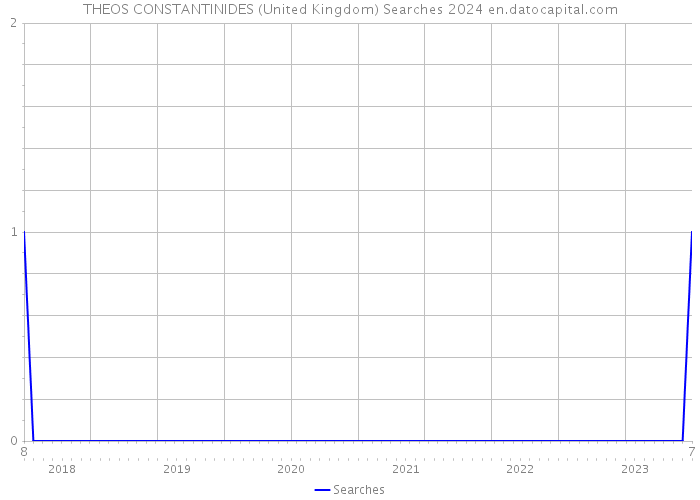 THEOS CONSTANTINIDES (United Kingdom) Searches 2024 