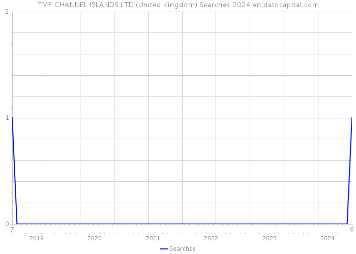 TMF CHANNEL ISLANDS LTD (United Kingdom) Searches 2024 