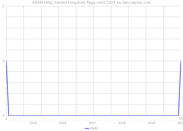 ADAM HALL (United Kingdom) Page visits 2024 