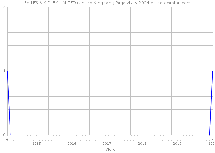BAILES & KIDLEY LIMITED (United Kingdom) Page visits 2024 