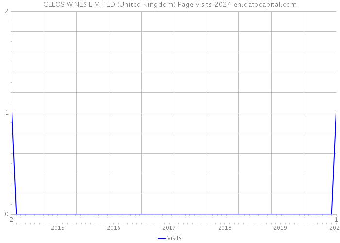 CELOS WINES LIMITED (United Kingdom) Page visits 2024 