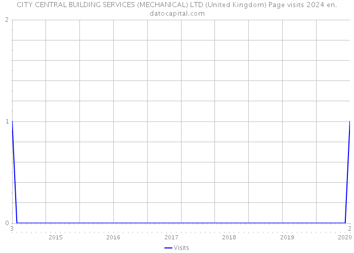 CITY CENTRAL BUILDING SERVICES (MECHANICAL) LTD (United Kingdom) Page visits 2024 