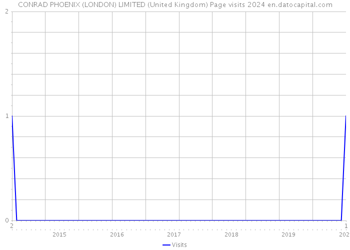 CONRAD PHOENIX (LONDON) LIMITED (United Kingdom) Page visits 2024 
