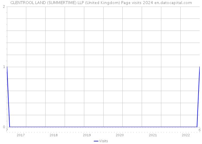 GLENTROOL LAND (SUMMERTIME) LLP (United Kingdom) Page visits 2024 