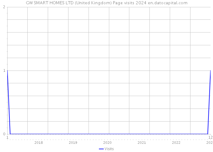 GW SMART HOMES LTD (United Kingdom) Page visits 2024 