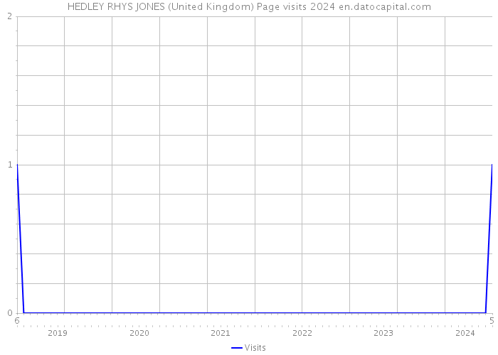 HEDLEY RHYS JONES (United Kingdom) Page visits 2024 