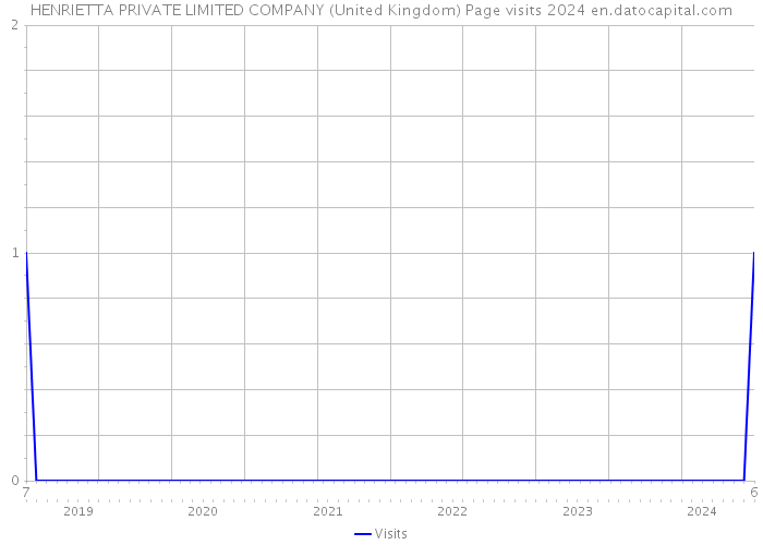 HENRIETTA PRIVATE LIMITED COMPANY (United Kingdom) Page visits 2024 