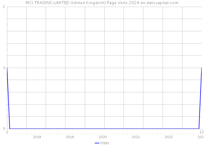 MCI TRADING LIMITED (United Kingdom) Page visits 2024 