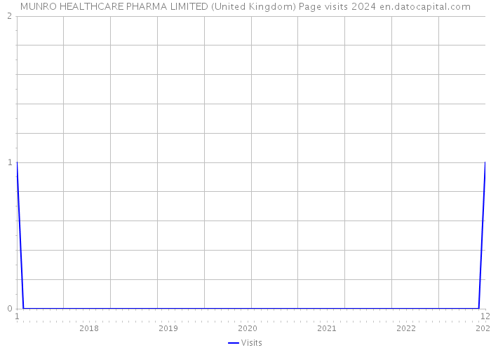 MUNRO HEALTHCARE PHARMA LIMITED (United Kingdom) Page visits 2024 