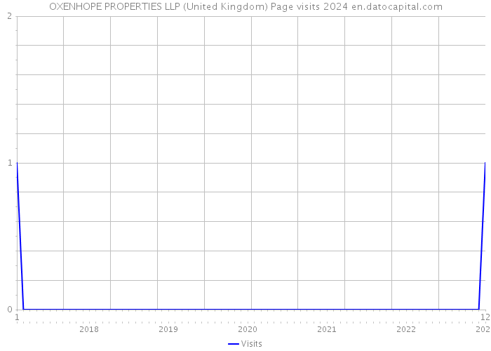 OXENHOPE PROPERTIES LLP (United Kingdom) Page visits 2024 