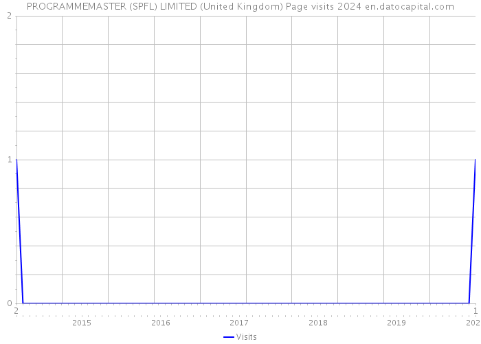 PROGRAMMEMASTER (SPFL) LIMITED (United Kingdom) Page visits 2024 