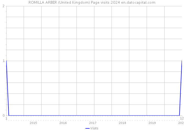 ROMILLA ARBER (United Kingdom) Page visits 2024 