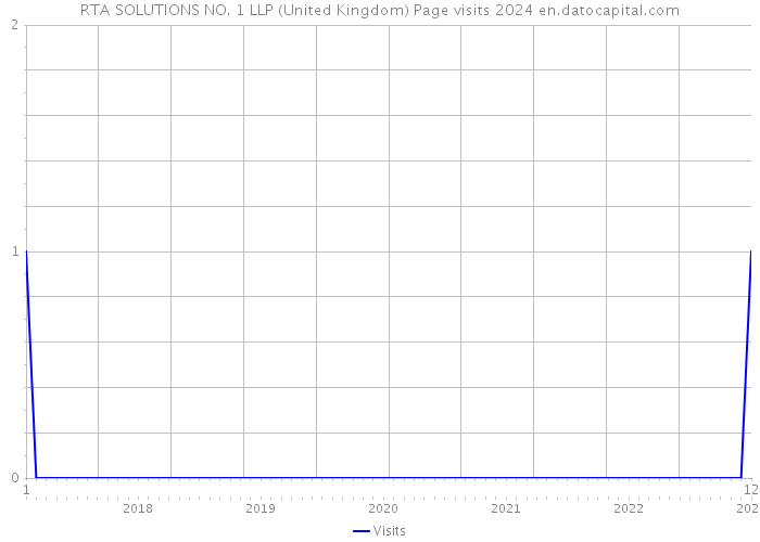 RTA SOLUTIONS NO. 1 LLP (United Kingdom) Page visits 2024 