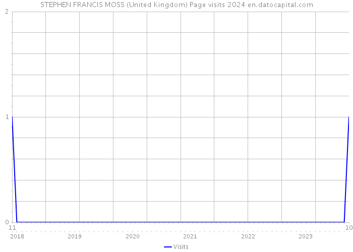 STEPHEN FRANCIS MOSS (United Kingdom) Page visits 2024 