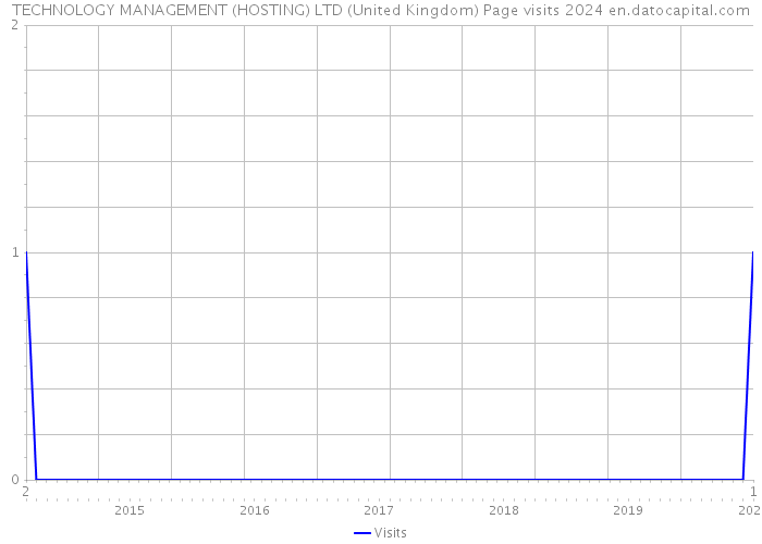 TECHNOLOGY MANAGEMENT (HOSTING) LTD (United Kingdom) Page visits 2024 