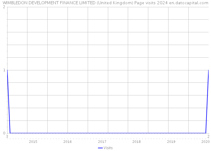 WIMBLEDON DEVELOPMENT FINANCE LIMITED (United Kingdom) Page visits 2024 