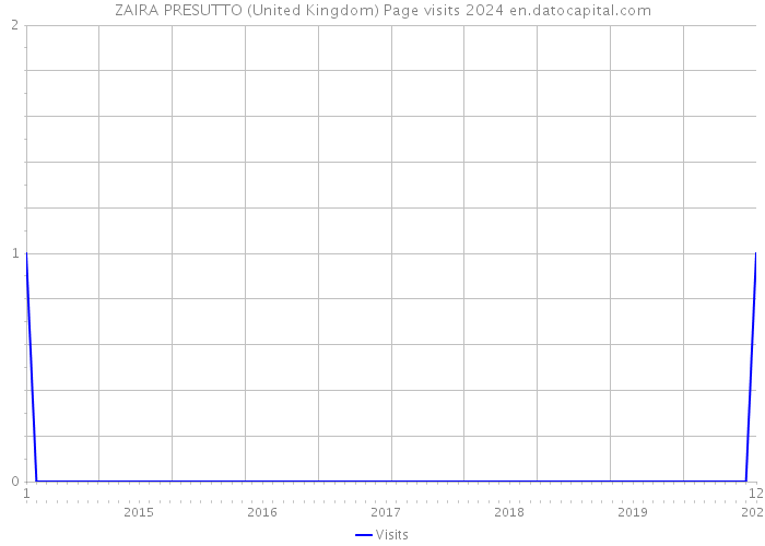 ZAIRA PRESUTTO (United Kingdom) Page visits 2024 