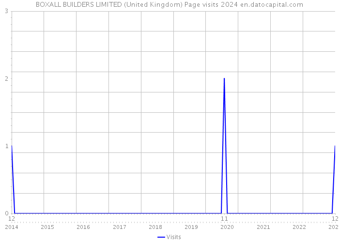BOXALL BUILDERS LIMITED (United Kingdom) Page visits 2024 