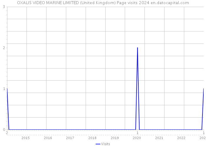 OXALIS VIDEO MARINE LIMITED (United Kingdom) Page visits 2024 