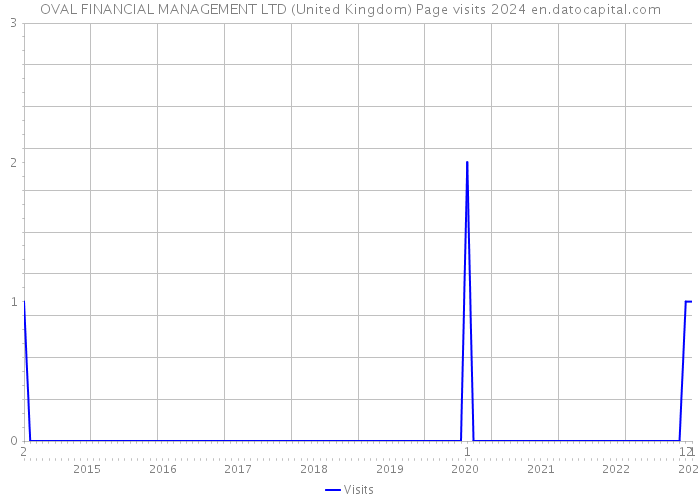 OVAL FINANCIAL MANAGEMENT LTD (United Kingdom) Page visits 2024 