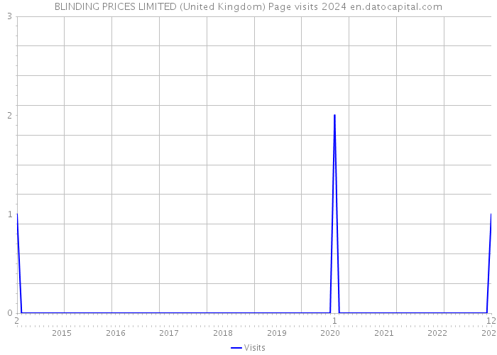 BLINDING PRICES LIMITED (United Kingdom) Page visits 2024 