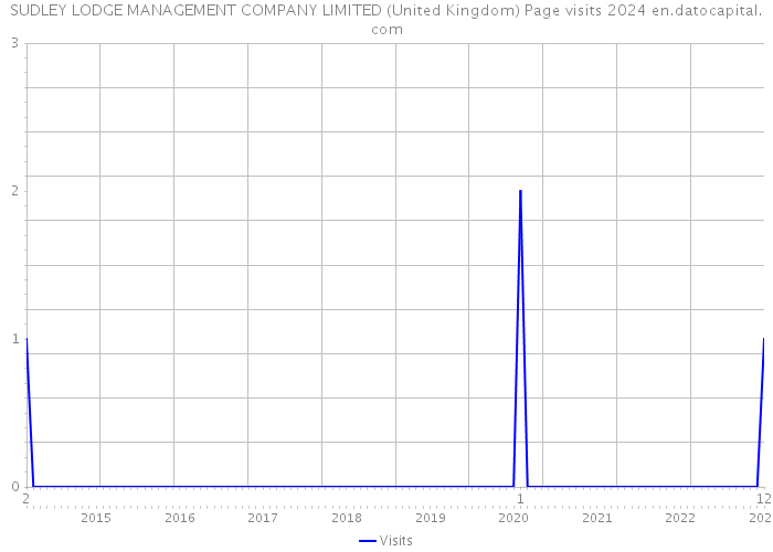SUDLEY LODGE MANAGEMENT COMPANY LIMITED (United Kingdom) Page visits 2024 