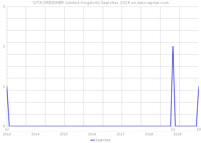 GITA DRESDNER (United Kingdom) Searches 2024 