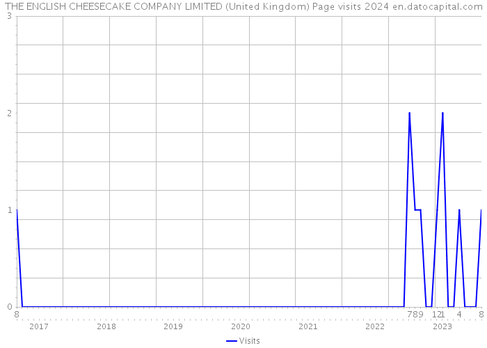 THE ENGLISH CHEESECAKE COMPANY LIMITED (United Kingdom) Page visits 2024 