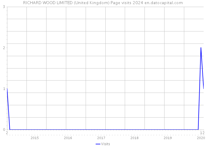 RICHARD WOOD LIMITED (United Kingdom) Page visits 2024 