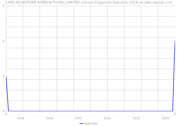 CAPE ADVENTURE INTERNATIONAL LIMITED (United Kingdom) Searches 2024 