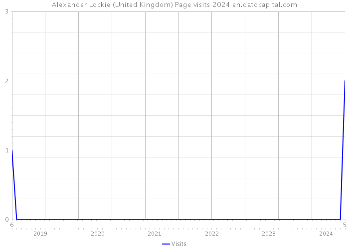 Alexander Lockie (United Kingdom) Page visits 2024 