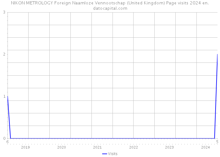 NIKON METROLOGY Foreign Naamloze Vennootschap (United Kingdom) Page visits 2024 