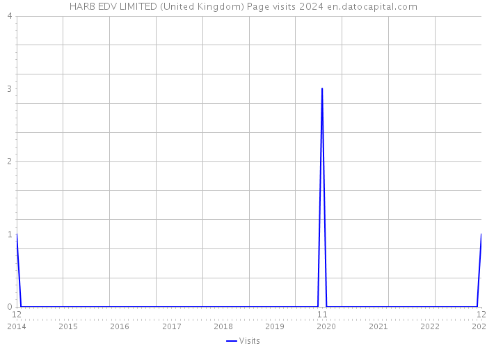 HARB EDV LIMITED (United Kingdom) Page visits 2024 