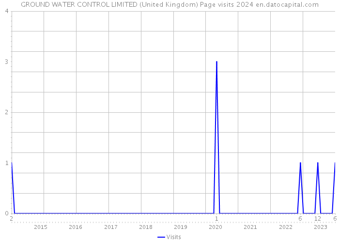 GROUND WATER CONTROL LIMITED (United Kingdom) Page visits 2024 
