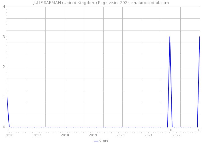 JULIE SARMAH (United Kingdom) Page visits 2024 