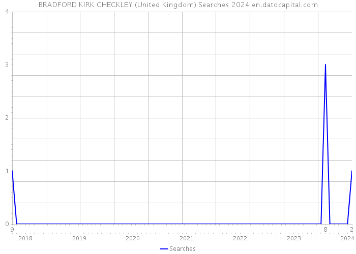 BRADFORD KIRK CHECKLEY (United Kingdom) Searches 2024 