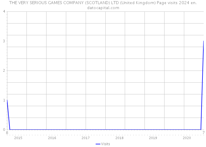 THE VERY SERIOUS GAMES COMPANY (SCOTLAND) LTD (United Kingdom) Page visits 2024 