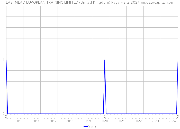 EASTMEAD EUROPEAN TRAINING LIMITED (United Kingdom) Page visits 2024 