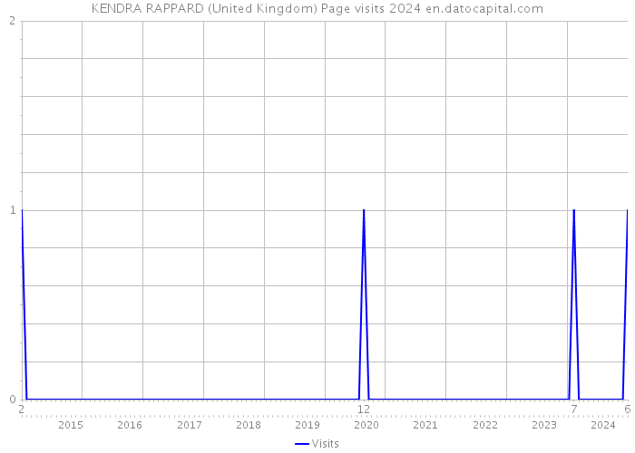 KENDRA RAPPARD (United Kingdom) Page visits 2024 