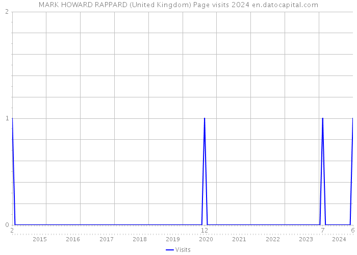 MARK HOWARD RAPPARD (United Kingdom) Page visits 2024 