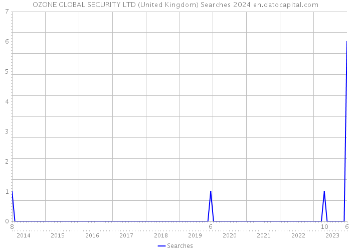 OZONE GLOBAL SECURITY LTD (United Kingdom) Searches 2024 
