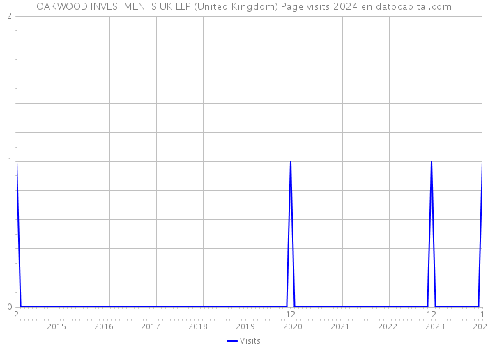 OAKWOOD INVESTMENTS UK LLP (United Kingdom) Page visits 2024 