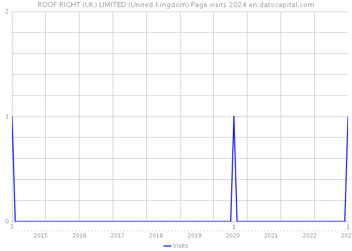 ROOF RIGHT (UK) LIMITED (United Kingdom) Page visits 2024 