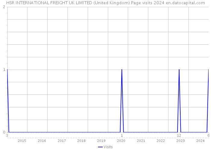 HSR INTERNATIONAL FREIGHT UK LIMITED (United Kingdom) Page visits 2024 