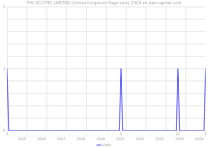 FHC ECOTEC LIMITED (United Kingdom) Page visits 2024 