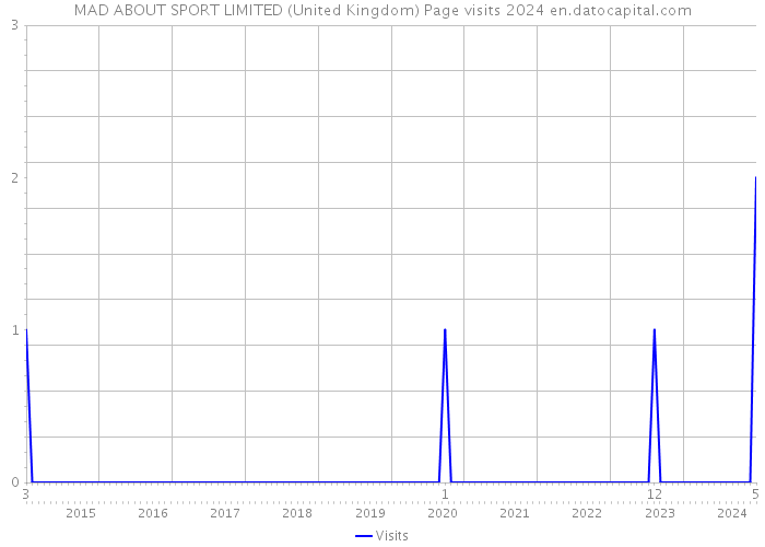MAD ABOUT SPORT LIMITED (United Kingdom) Page visits 2024 