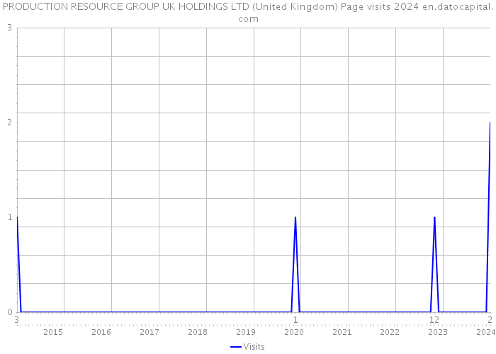 PRODUCTION RESOURCE GROUP UK HOLDINGS LTD (United Kingdom) Page visits 2024 