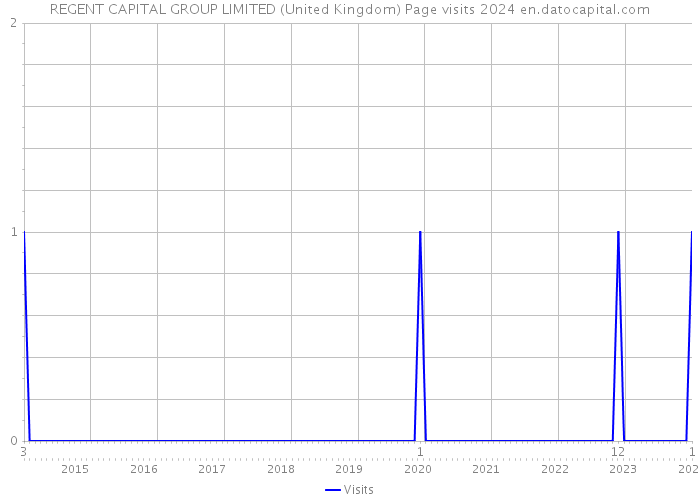 REGENT CAPITAL GROUP LIMITED (United Kingdom) Page visits 2024 