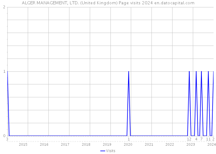 ALGER MANAGEMENT, LTD. (United Kingdom) Page visits 2024 