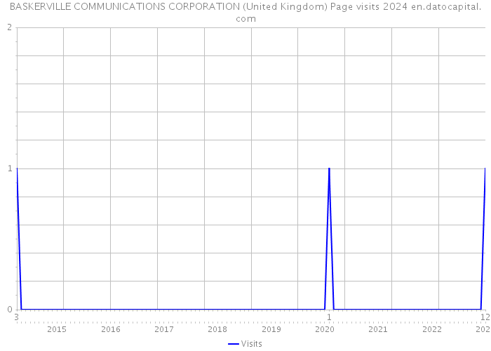 BASKERVILLE COMMUNICATIONS CORPORATION (United Kingdom) Page visits 2024 